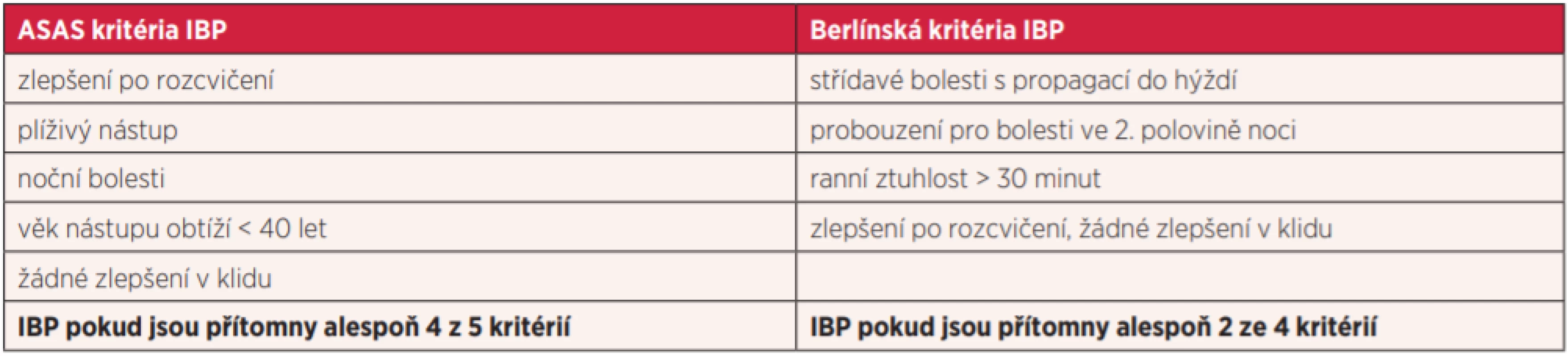 Algoritmus určení zánětlivé bolesti zad (IBP – inflammatory back pain). Možné je využít kritéria Mezinárodní společnosti pro
hodnocení spondyloartritid ASAS. Obdobná jsou i kritéria dle německých autorů, tzv. Berlínská kritéria (upraveno dle Sieper et al. 2009;
Rudweleit et al. 2006)