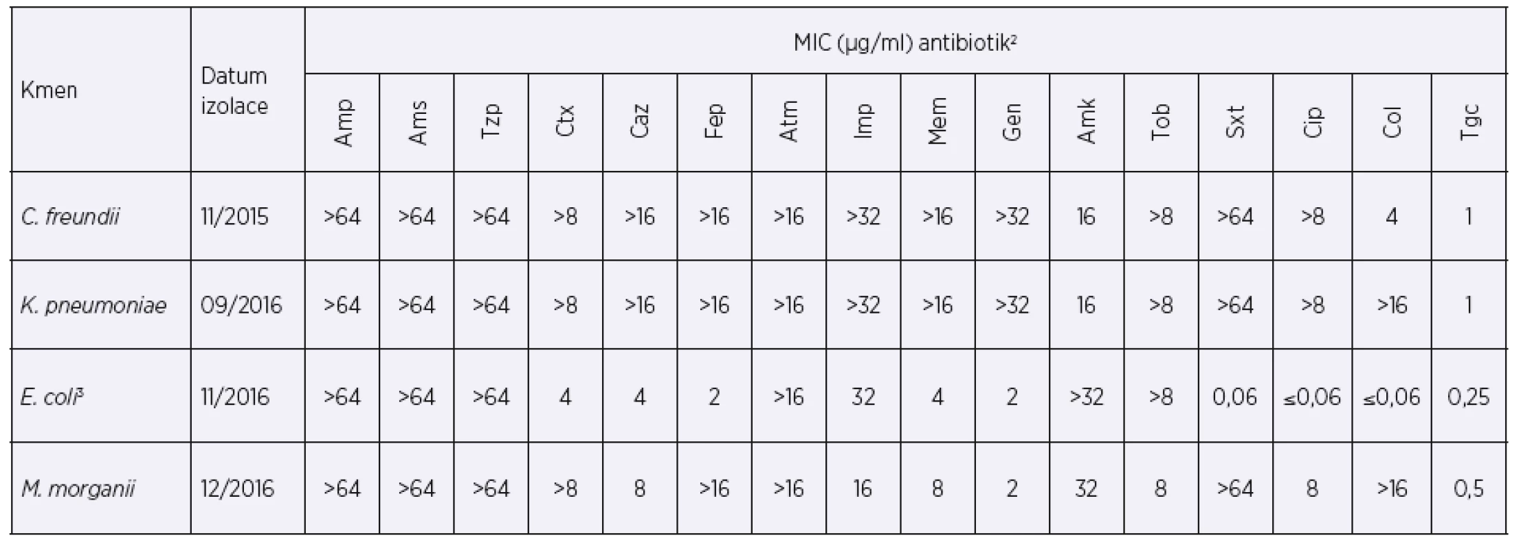 Hodnoty MIC vybraných antibiotik při prvním záchytu enterobakterií produkujících karbapenemázu typu KPC-2<br>
Table 1. MICs of selected antibiotics at the time of the first detection of KPC-2-producing enterobacteria