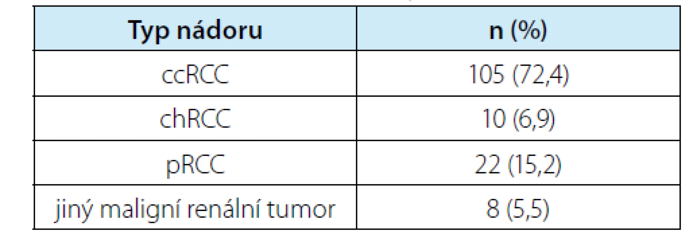 Zastoupení jednotlivých typů maligních nádorů
ze všech 145 odstraněných ložisek (ccRCC = světlobuněčný
renální karcinom, chRCC = chromofobní
renální karcinom, pRCC = papilární renální karcinom)<br>
Tab. 7. Proportions of individual types of malignant
tumors among all 145 removed lesions (ccRCC = clear
cell renal cell carcinoma, chRCC = chromophobe renal
cell carcinoma, pRCC = papillary renal cell carcinoma)