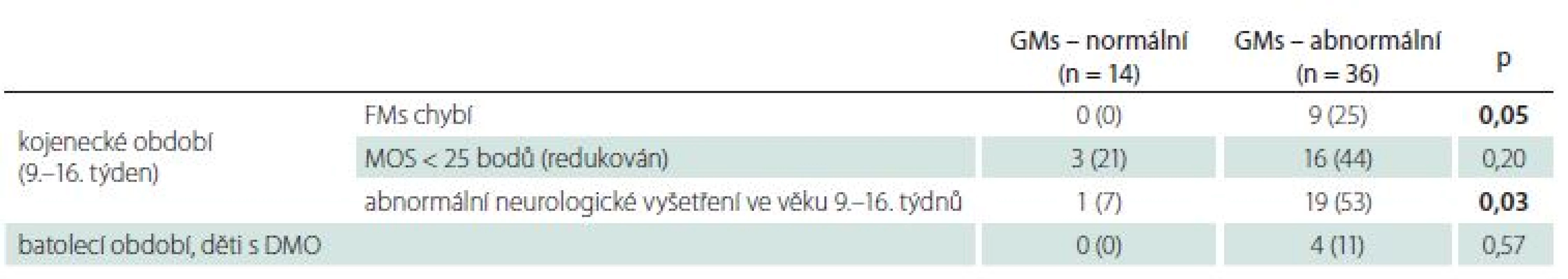  Průběh sledování dětí s hypoglykemií – pokračování (n = 50)