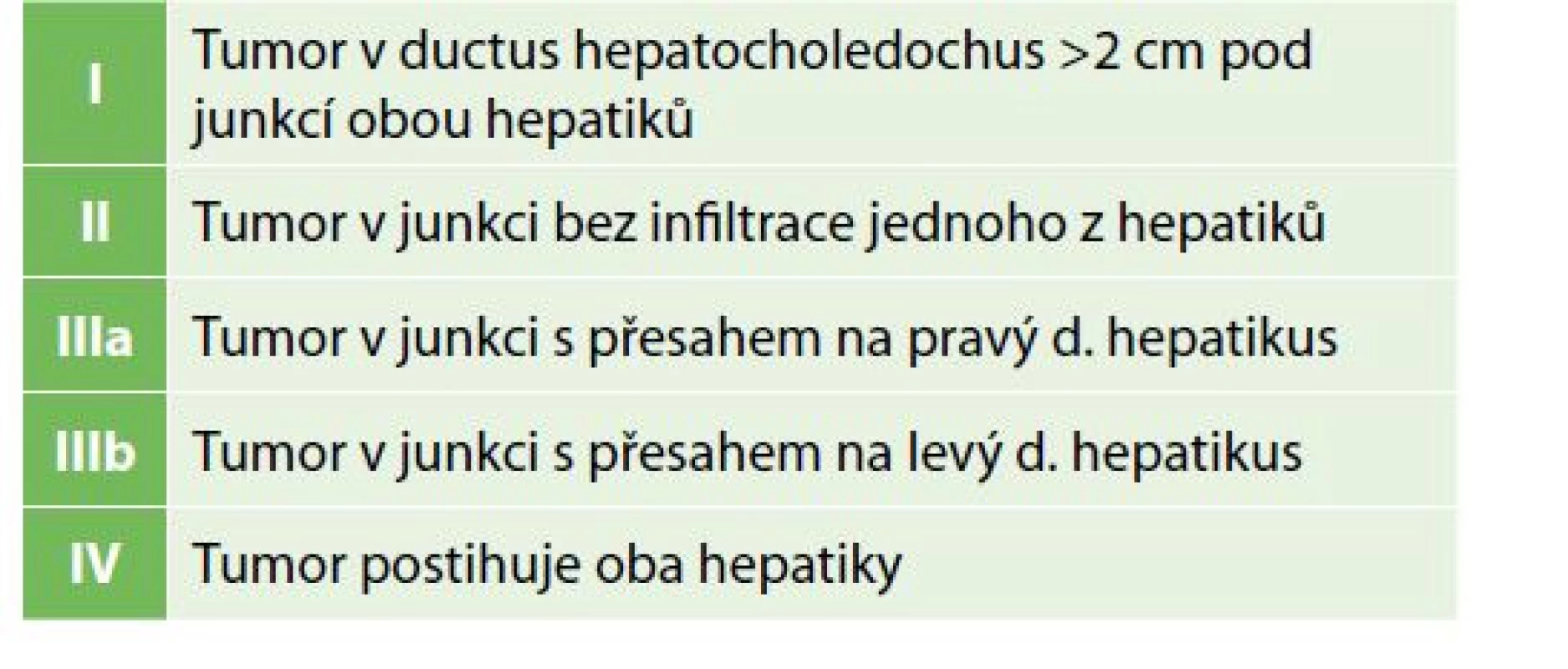 Typy Klatskinova tumoru dle Bismuth-Corlette
klasifikace<br>
Tab. 1: Types of Klatskin tumour according to Bismuth-Corlette classification