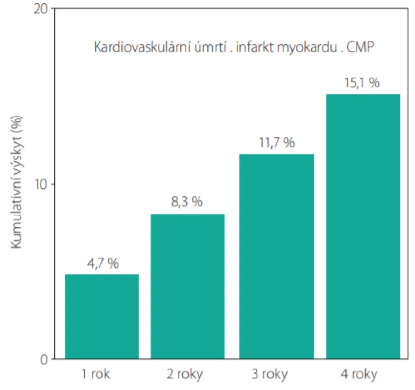Ischemické příhody v dalších letech po infarktu myokardu podle
registru REACH (2)