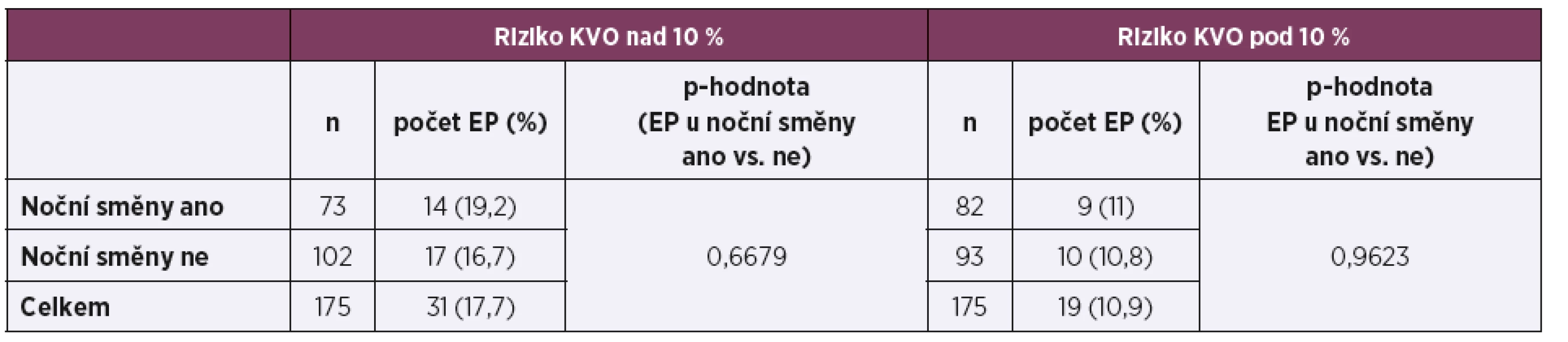 Výskyt endpointů kardiovaskulárních onemocnění (EP)