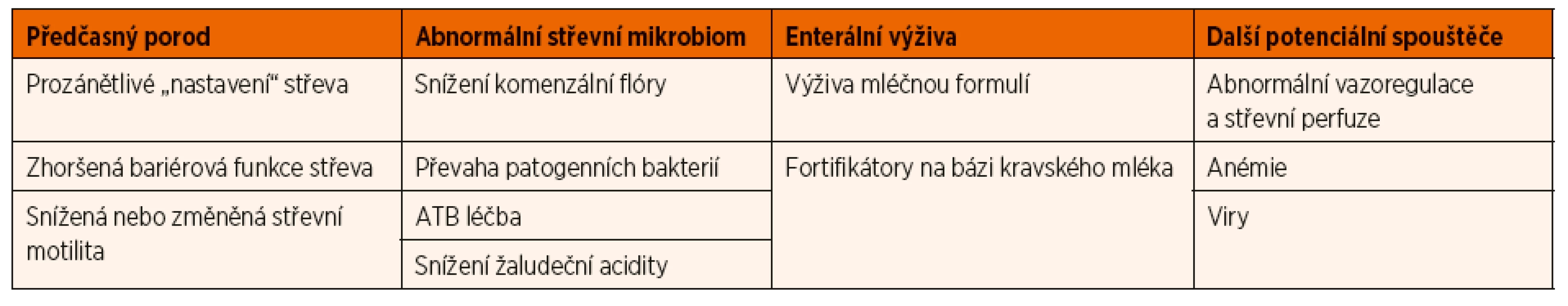 Uvažované faktory podílející se na rozvoji nekrotizující enterokolitidy.