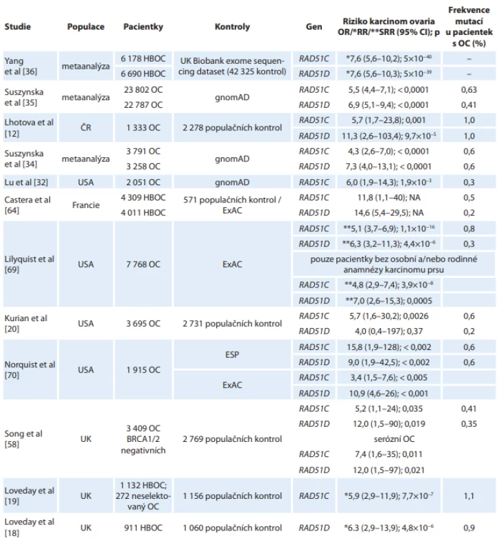 Přehled publikovaných prací zahrnujících analýzu celé kódující oblasti genů RAD51C a RAD51D (samostatně nebo v rámci
panelového sekvenování) s vyjádřením stanovených rizik pro vznik karcinomu ovaria u nosiček mutací. 