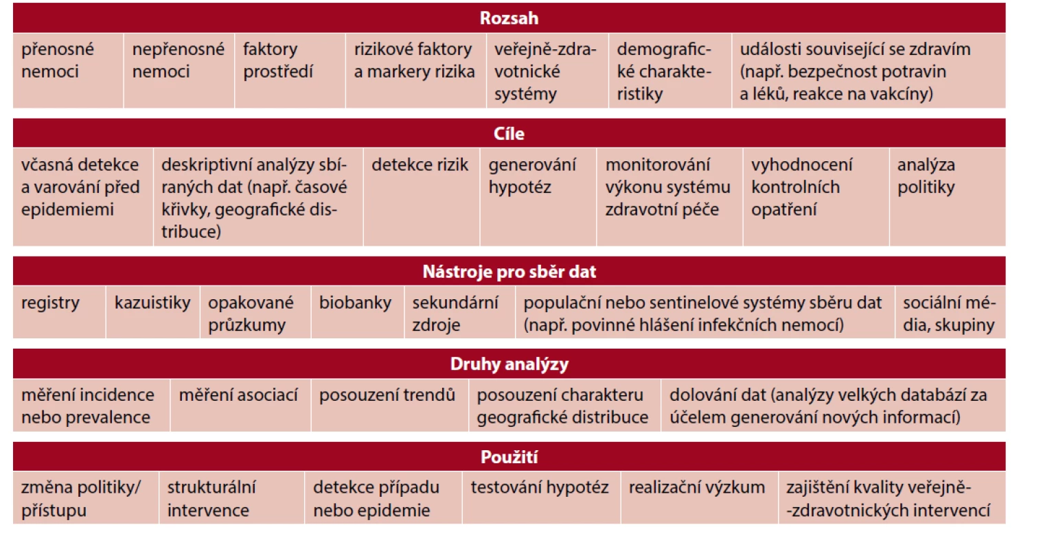 Zaměření surveillance v rámci veřejného zdravotnictví, podle AA. Haghdoosta (13)