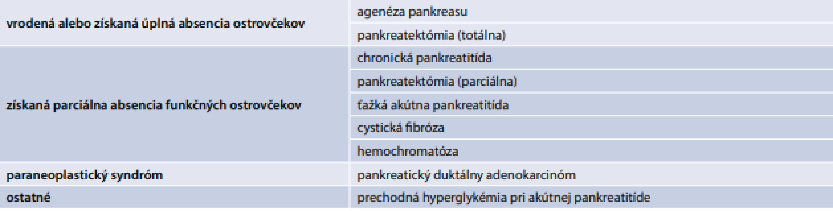 Navrhovaná subklasifikácia pankreatogénneho DM podľa potenciálnych mechanizmov.
Upravené podľa [7]