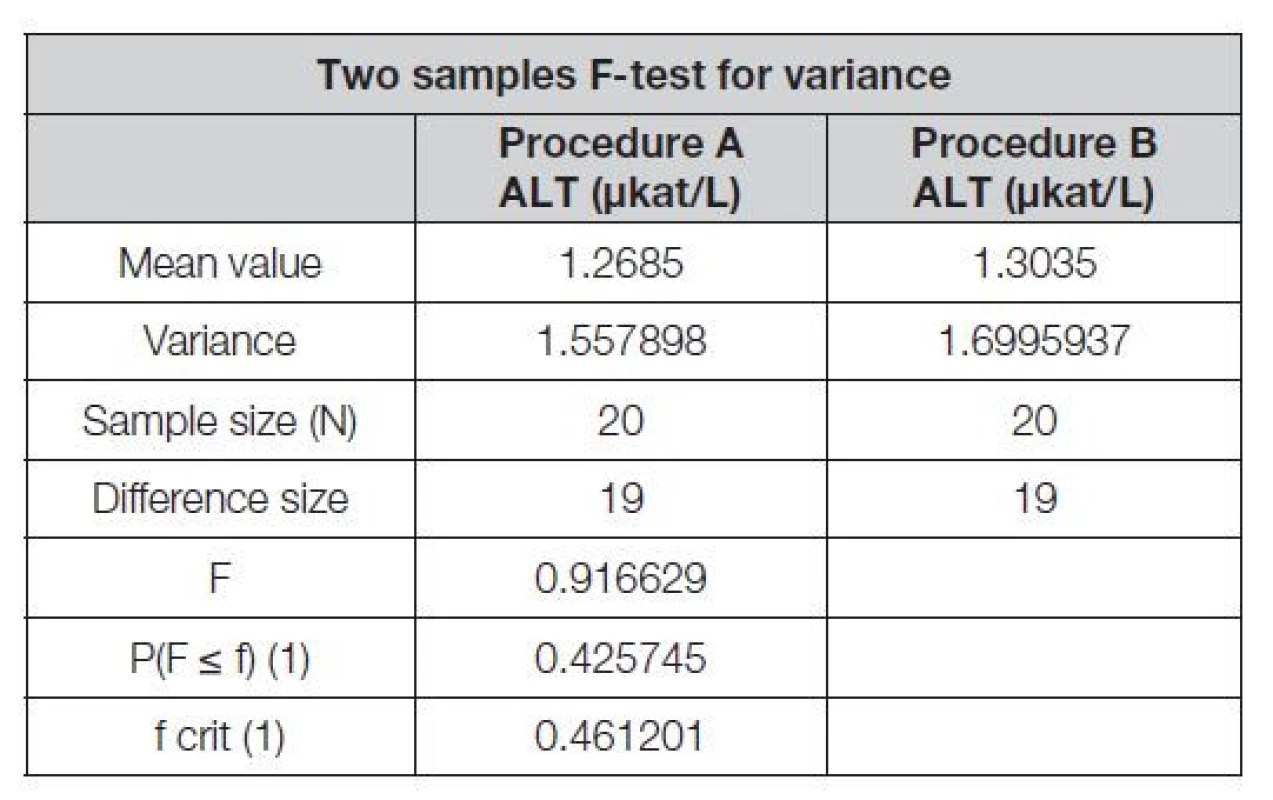 F-test for variance, SW Excel outcome