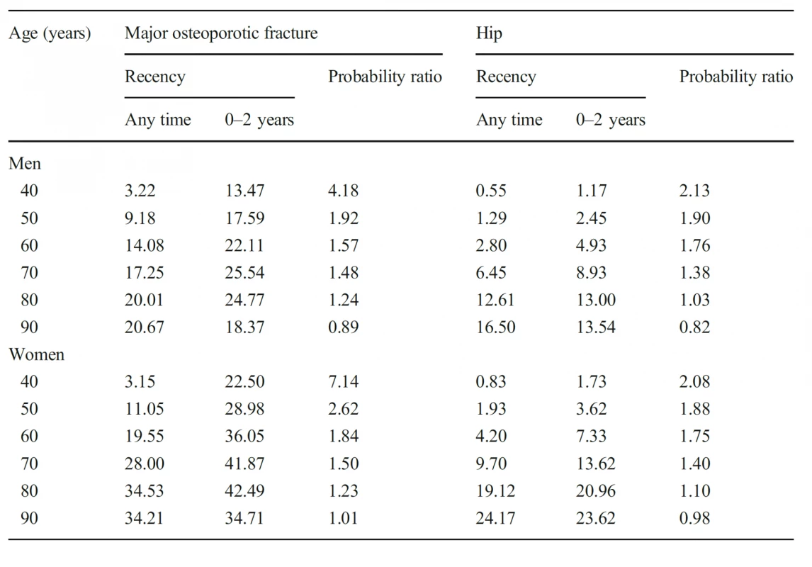 Ten-year probability of a
major osteoporotic fracture and
hip fracture (%) in men and
women with a prior fragility
fracture (any site irrespective of
its recency), probabilities for a
recent clinical vertebral fracture
(within 2 years) and the ratio
between 10-year probabilities by
age