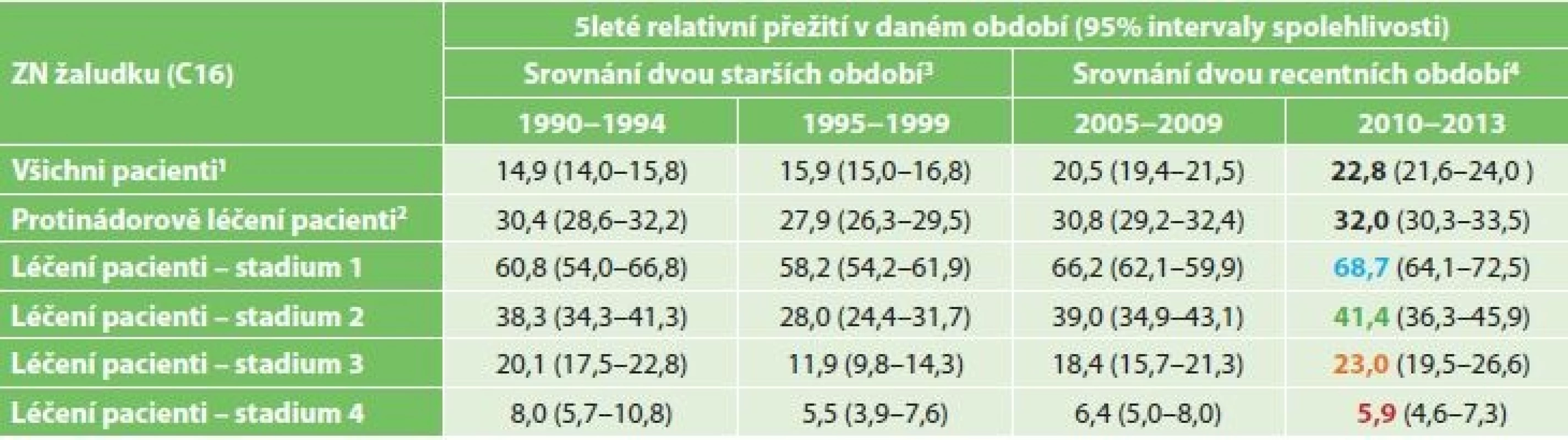 Zhoubné novotvary žaludku (C16), vývoj 5letého relativního přežití v čase<br>
Tab. 3: Malignant neoplasms of the stomach (C16), five-year relative survival rate