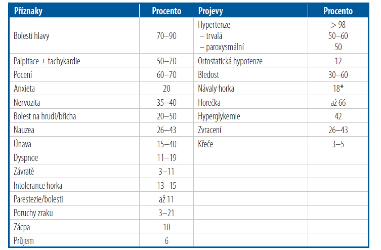 Klinické příznaky a projevy typické pro pacienty s feochromocytomem a sympatickým
paragangliomem (PPGL)
