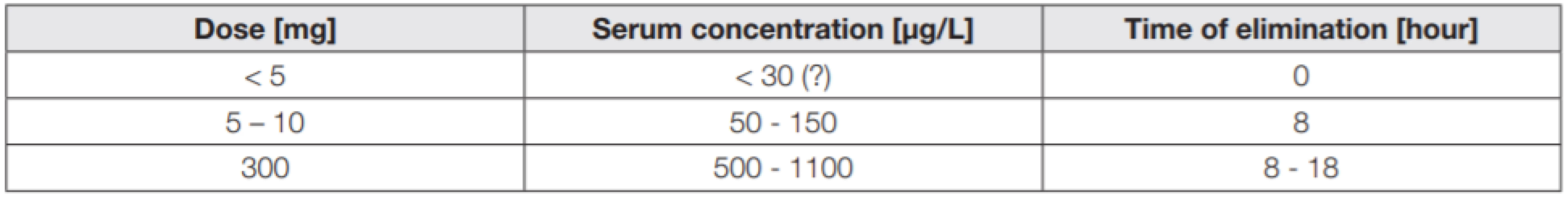  Dose of biotin and time of its elimination