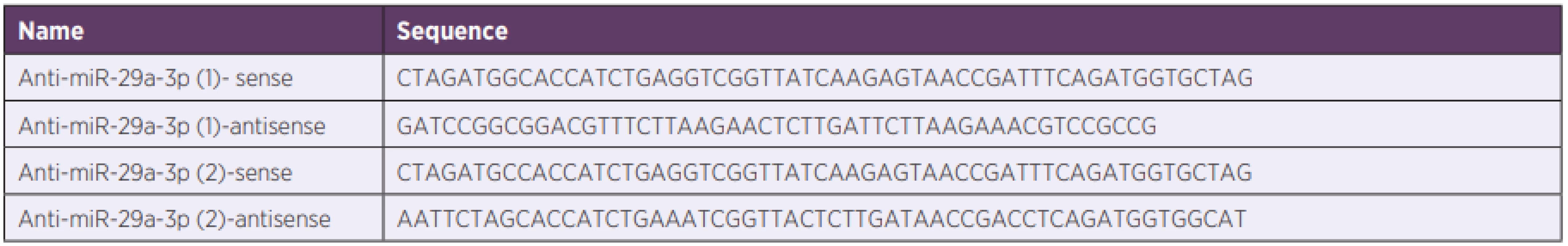 Sense and antisense sequences of miR inhibitors 
