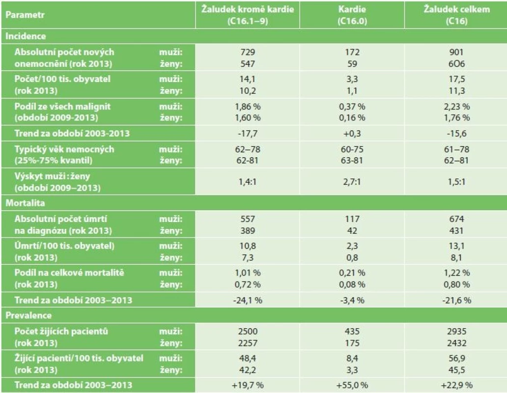 Základní epidemiologické charakteristiky nádorů žaludku v ČR<br>
Tab. 2: Basic epidemiological characteristics of stomach cancer in the CR