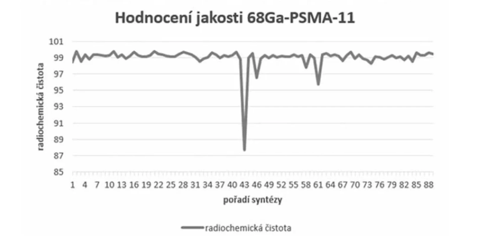 Radiochemická čistota radiofarmaka 68Ga-PSMA-11 ÚL MOÚ Brno