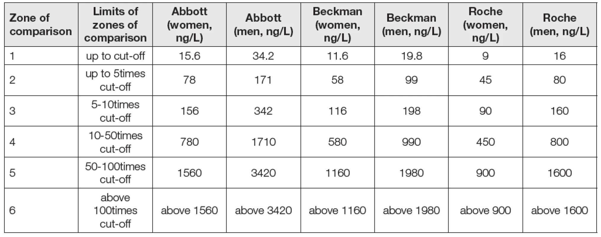 Limits of the 6 zones for the comparison of results (inter-rater agreement). Cut-off values represent 99th percentile as
defined by the diagnostic companies for the specific lot of diagnostic kit.