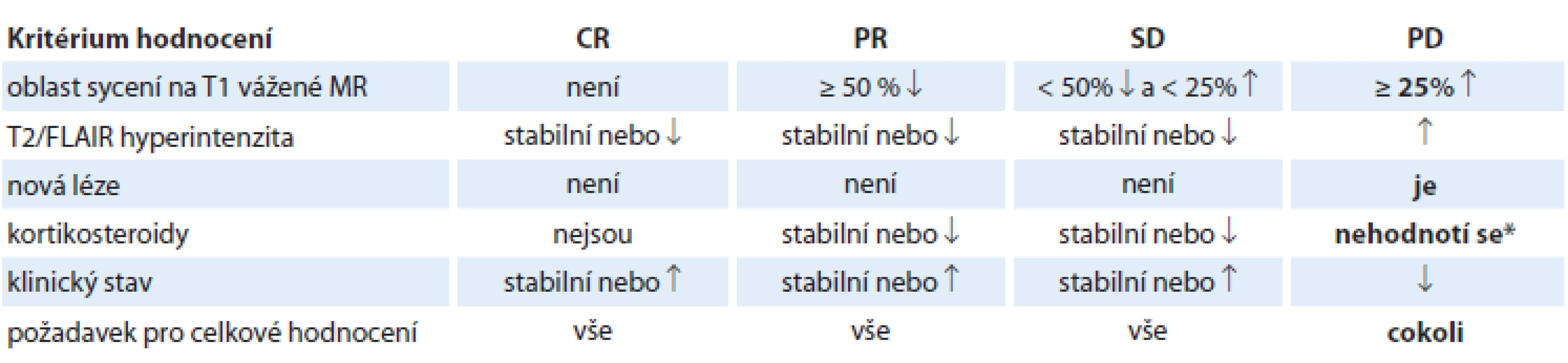 RANO kritéria hodnocení léčebné odpovědi gliomů.