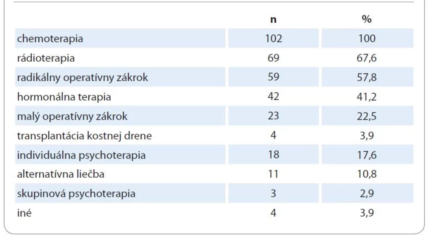 Distribúcia participantov z hľadiska absolvovanej liečby.