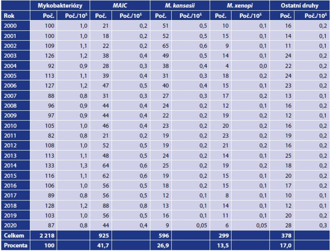 Mykobakteriální infekce způsobené netuberkulózními mykobakteriemi v České republice v letech 2000–2020</br>Table 2. Mycobacterial infections caused by non-tuberculous mycobacteria in the Czech Republic in 2000–2020