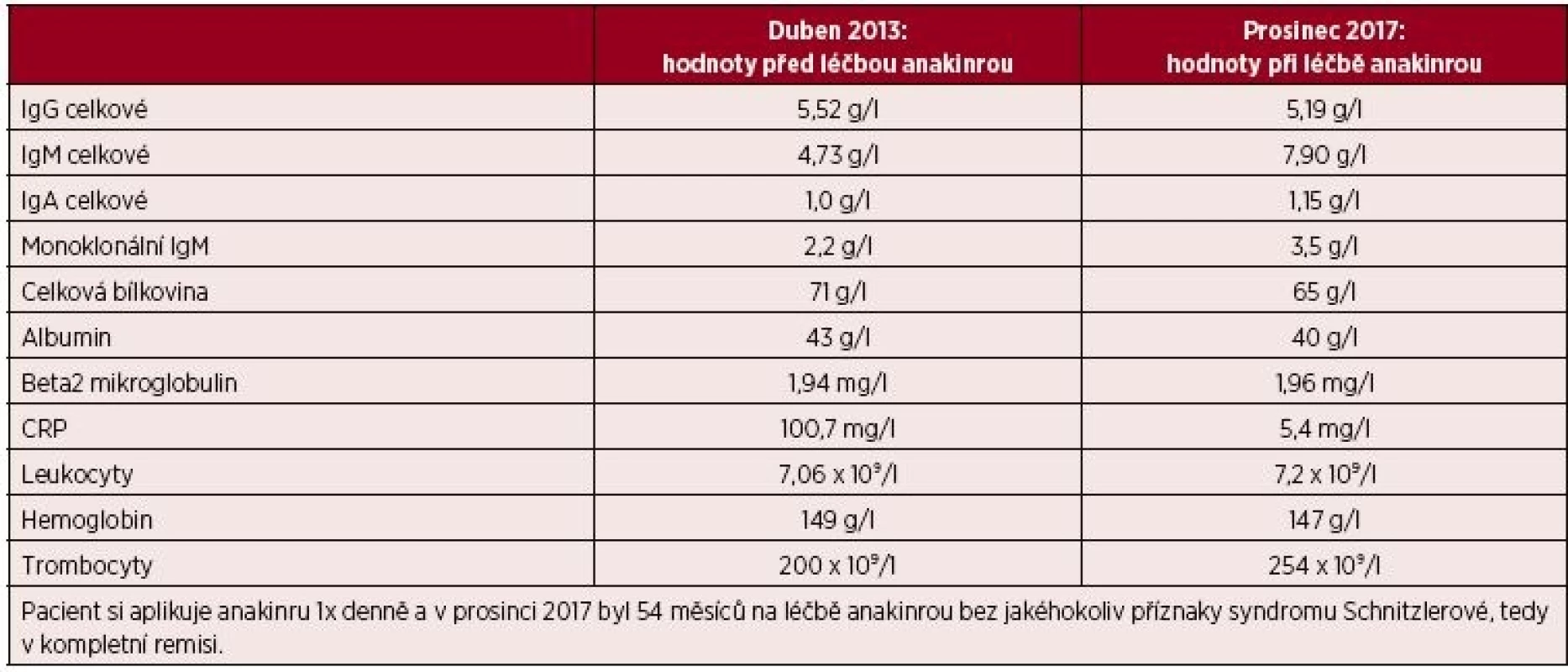 Laboratorní parametry před zahájením léčby anakinrou a v současnosti u čtvrtého pacienta