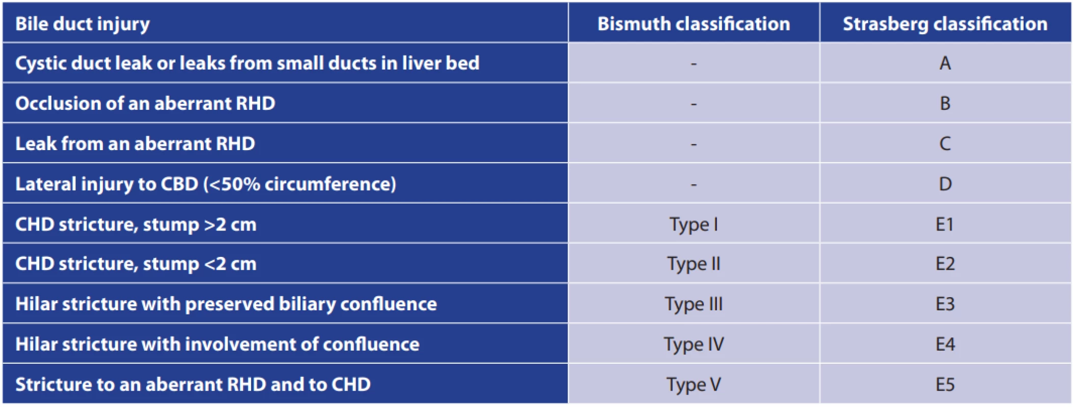 Bismuth and Strasberg classification
