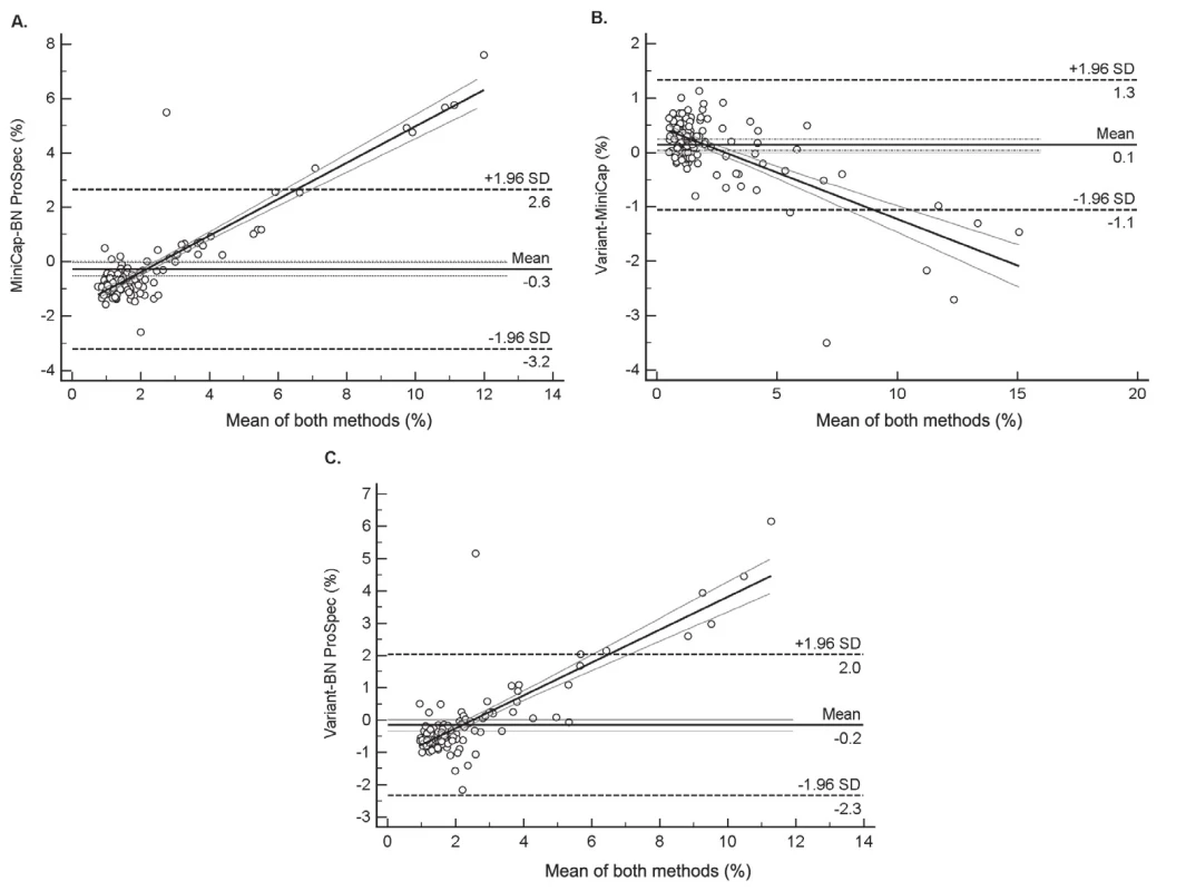 Assessment the agreement among three analytical systems by using Bland–Altman Difference plot