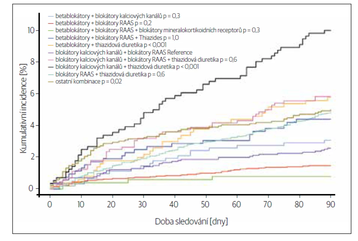 Podíl kumulativní incidence hypokalemie u pacientů léčených kombinační terapií hypertenze,
kteří měli k dispozici hodnoty kalemie do 90 dnů od data zařazení a normokalemii do 30 dnů před datem
zařazení (n = 11,896). [Upraveno podle 15]