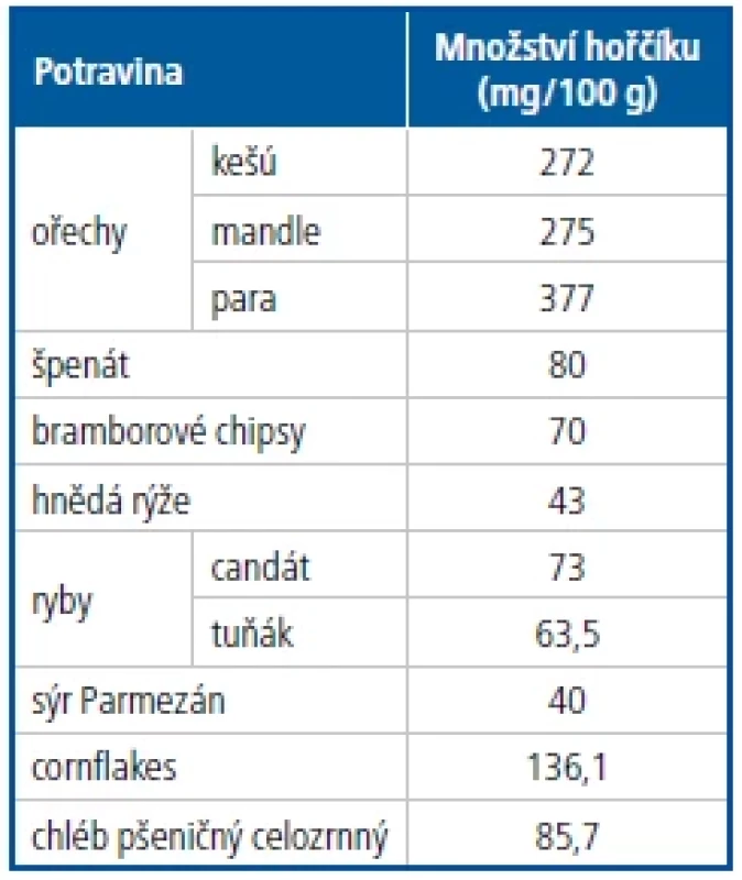 Množství hořčíku
ve vybraných potravinách
[Upraveno dle http://magnesium.cz]