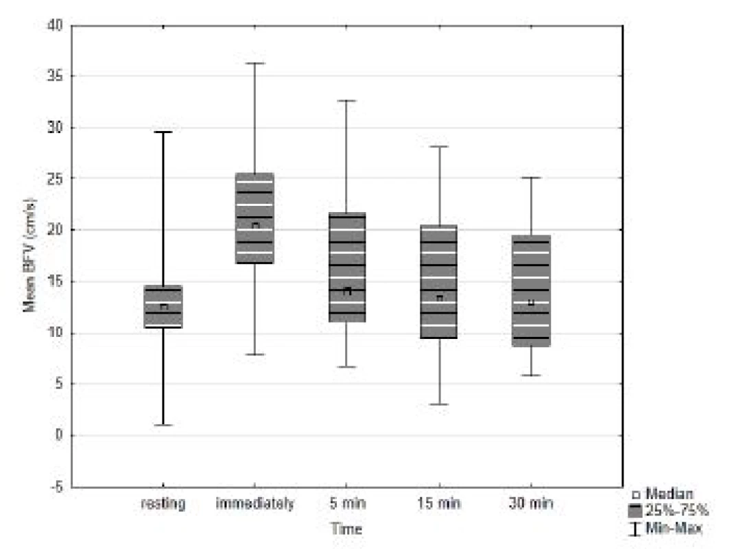 Box graph of restoration of mean blood flow velocity after exercise