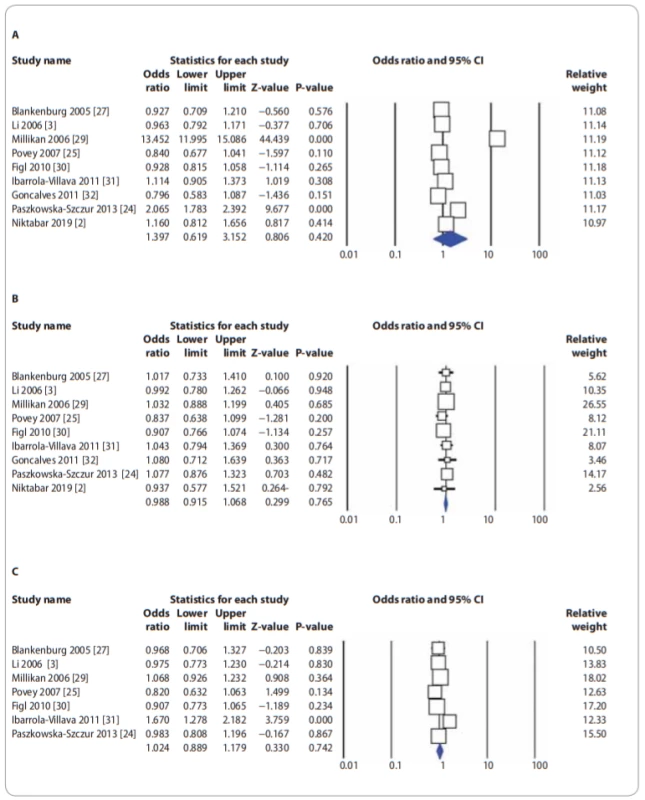 Forest plot for association of XPG rs17655G>C polymorphism with a risk of CMM: A) in the overall population (allele model:
C vs. G); B) in the overall population (heterozygote model: CG vs. GG); C) in the Caucasian populations (dominant model: CC + CG vs.
GG). CMM – cutaneous malignant melanoma, CI – confi dence interval