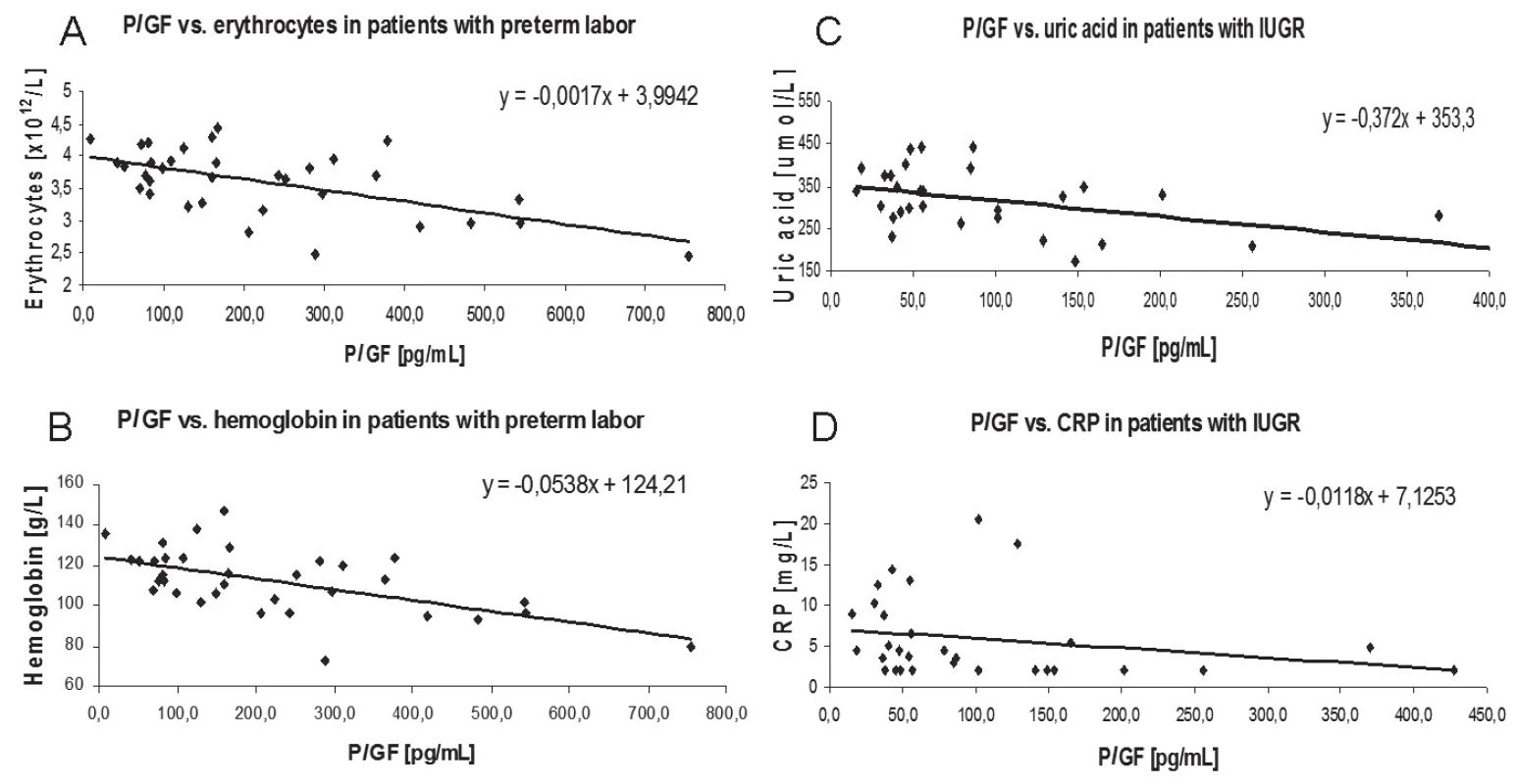PLGF correlation graphs. Associations between parameters were determined by Spearman´s coefficient.
Legend:<br>
A: r = – 0.4633, p = 0.0058<br>
B: r = – 0.5293, p = 0.0013<br>
C: r = – 0.3695, p = 0.0444<br>
D: r = – 0.4237, p = 0.0196