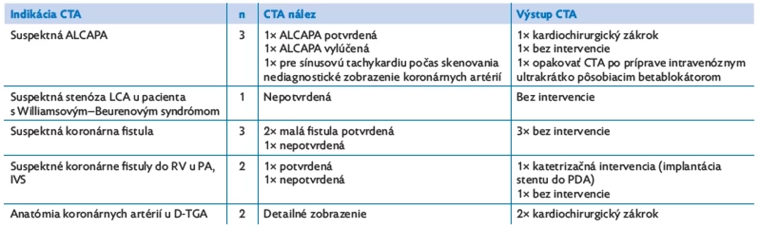 CTA indikované na zobrazenie koronárnych artérií u pacientov s natívnou VCC. Uvedený je aj následný klinický manažment pacientov
stanovený na základe výsledku CTA .