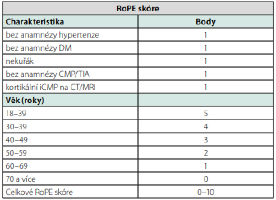 RoPE skóre (upraveno dle 16)