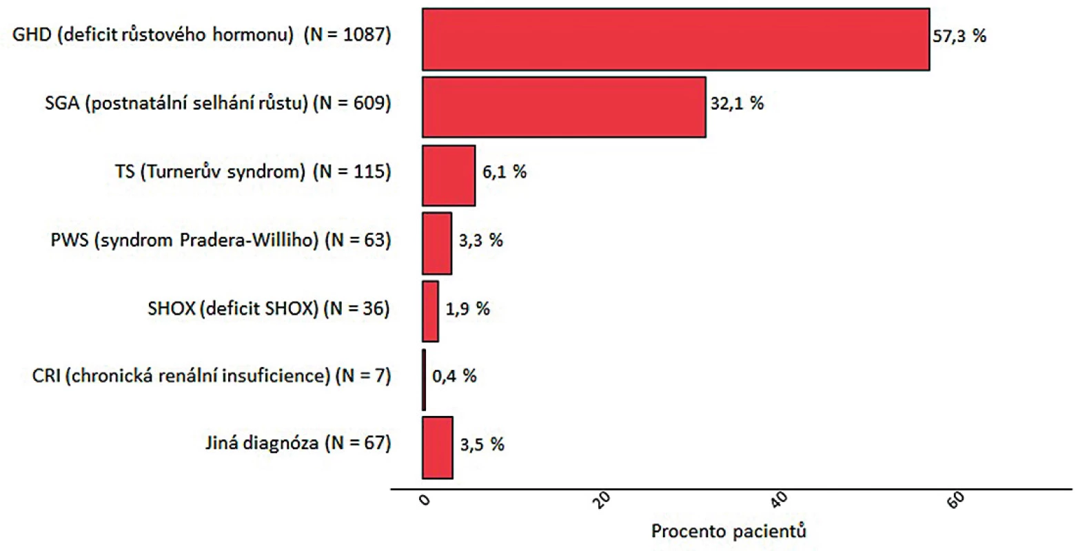 Aktuálně léčení pacienti v databázi REPAR (n = 1896) – rozdělení podle primární
diagnózy [%]. 