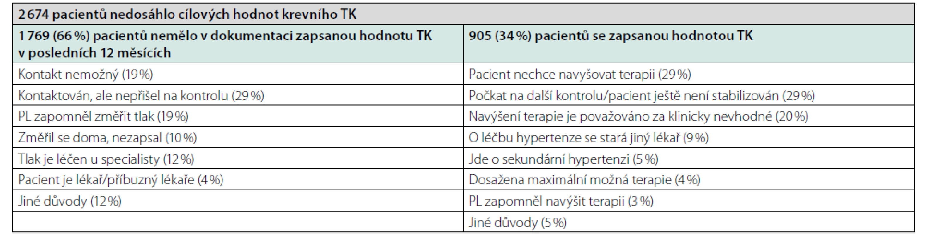 Důvody nedostatečné kontroly TK (39, strana 71)*