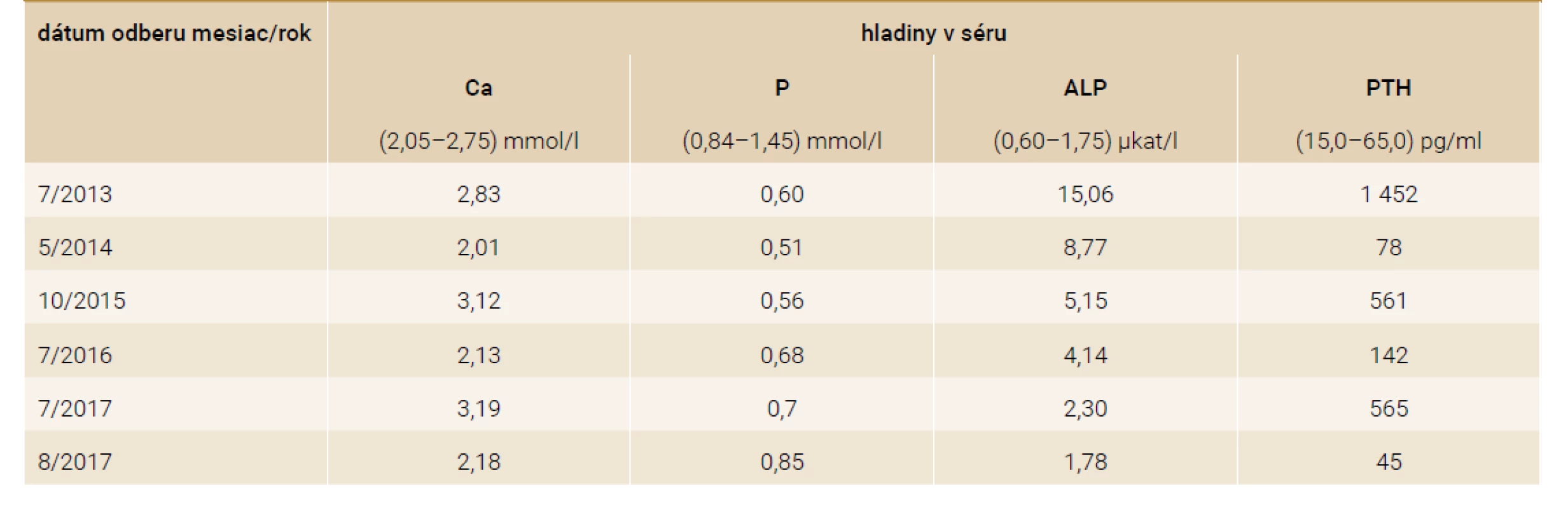 Sérové hladiny vybraných parametrov metabolizmu vápniku a fosforu v rámci jednotlivých klinických
kontrol, vrátane hladín alkalickej fosfatázy a parathoromónu