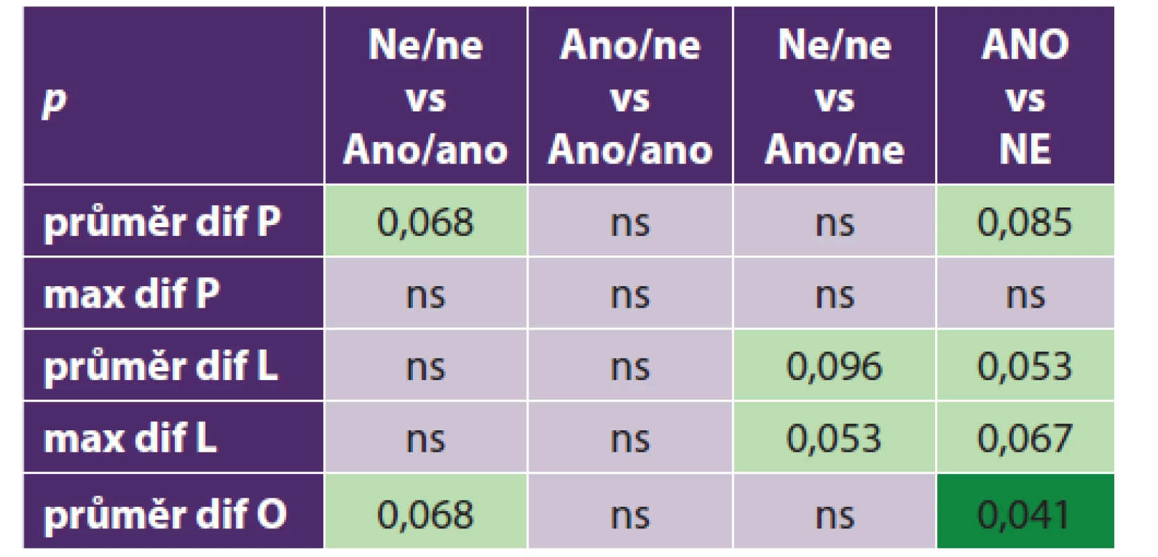 Hodnoty statistické významnosti rozdílů teplot
v závislosti na udávaných obtížích