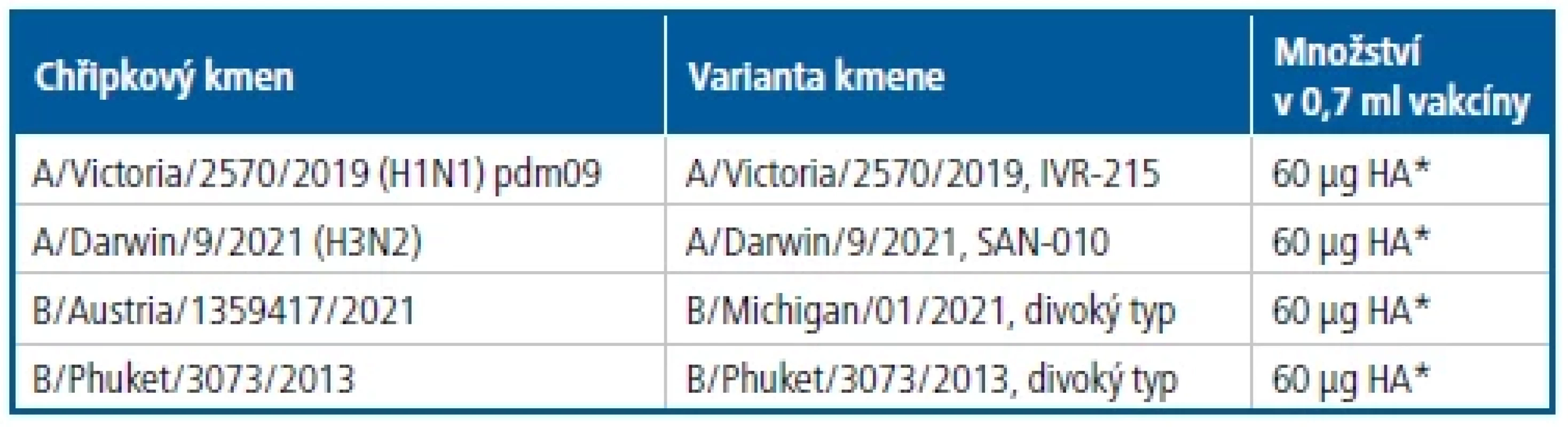Složení vakcíny Efluelda pro sezonu 2022/2023 – obsah jednotlivých
kmenů v jedné dávce (0,7 ml)