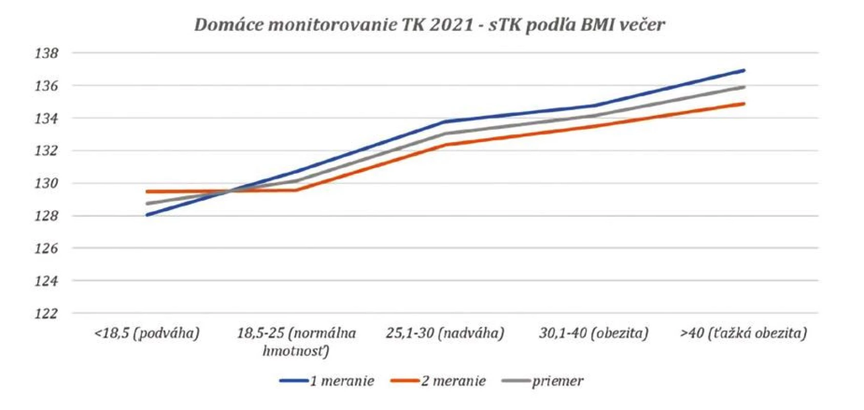 Aká je miera kontroly TK podľa BMI? – večer