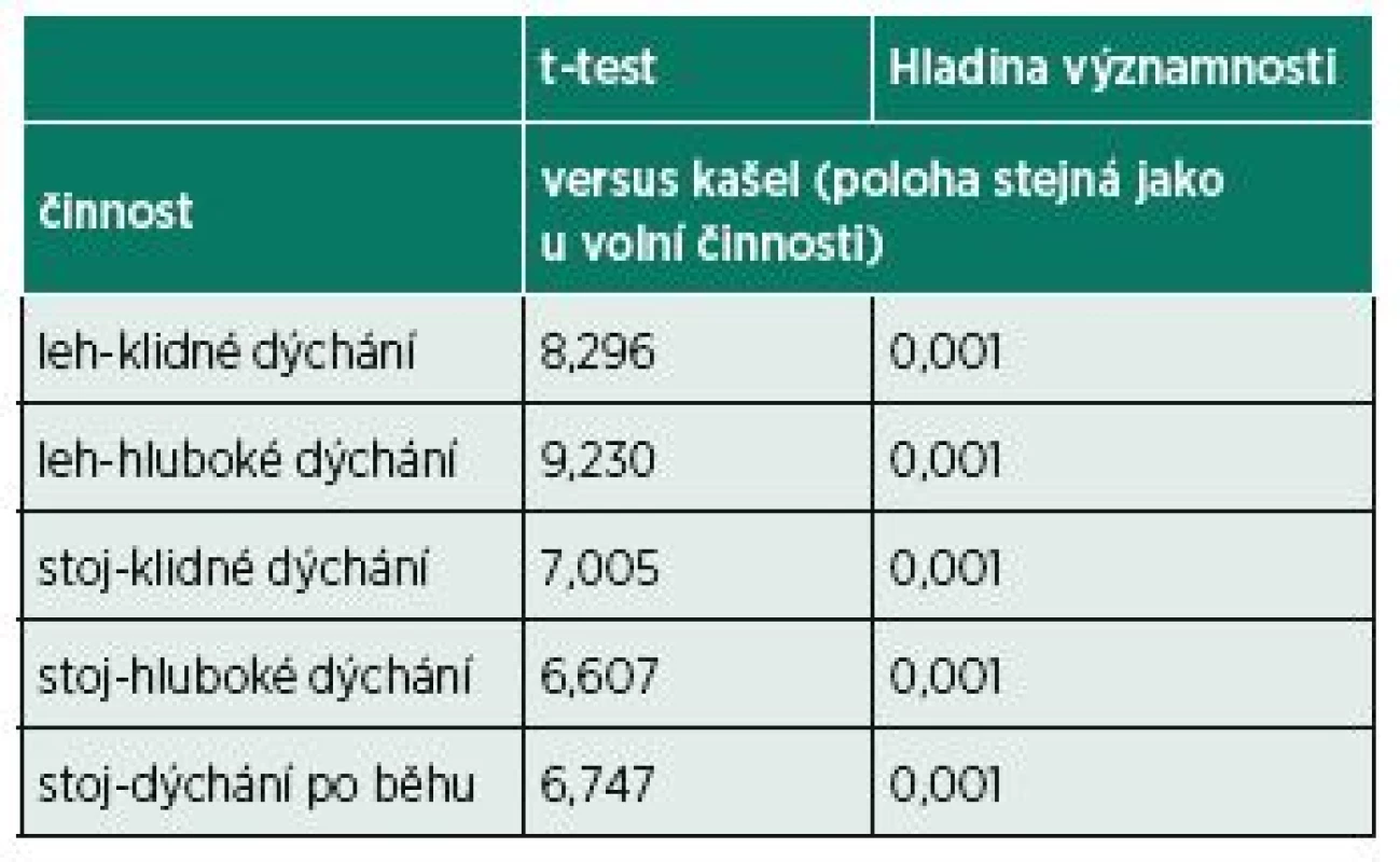 Analýza rozdílu fázického zvýšení tlaku při porovnání
reflexní činnosti (kašel) a klidového a prohloubeného dýchání.