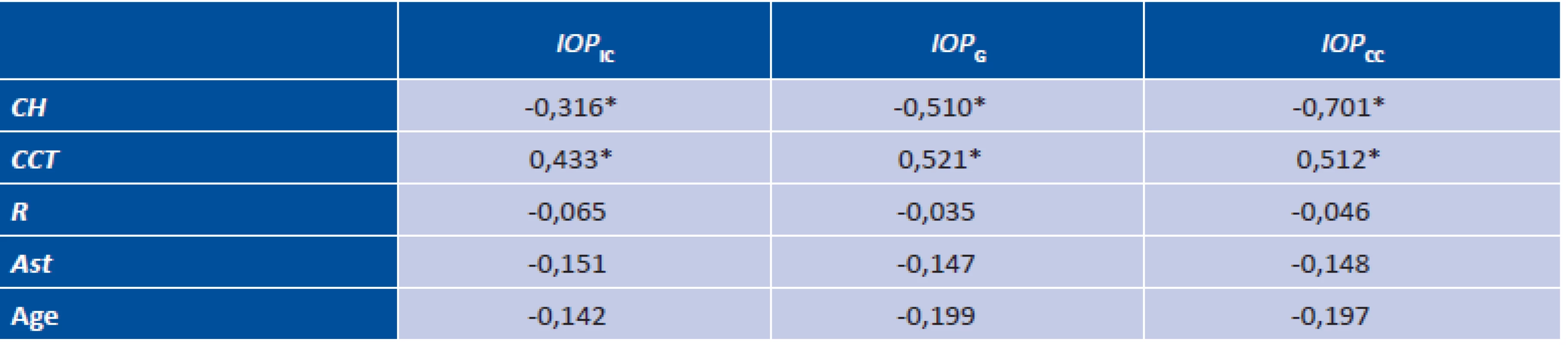 Values of partial correlation coefficients of all observed variables (corneal hysteresis CH, central corneal thickness CCT,
mean central radius of corneal curvature R, size of corneal astigmatism Ast and age) with all measured values of intraocular
pressure (values from the first measurement are always used; IOP<sub>IC</sub> represents data from ICARE PRO and IOP<sub>G</sub> and IOP<sub>CC</sub> data
from ORA. Significant correlations are indicated with a star
