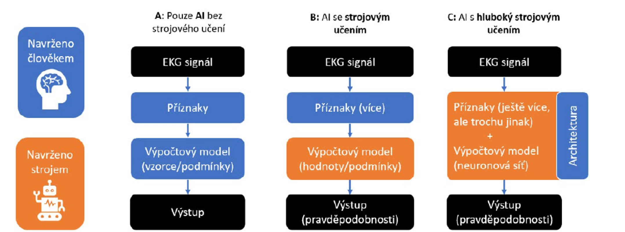 Co navrhuje expert (modře) a co stroj (oranžově) při využití umělé inteligence (A) nebo jejích podskupin – strojového učení (B)
či hlubokého učení (C). Přirozený výstup mechanismů strojového učení je pravděpodobnost.