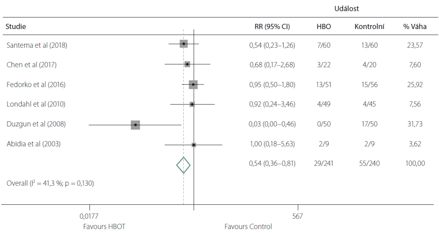 Metaanalýza primárních studií zahrnutých do systematického review [10] efekt HBO na snížení rizika amputací v důsledku diabetických
ulcerací (upraveno dle [10]).<br>
Fig. 2. Meta-analysis of primary studies included into systematic review [10] examining the eff ect of HBO on decreased risk of amputation
due to diabetic ulcers (modifi ed according to [10]).
