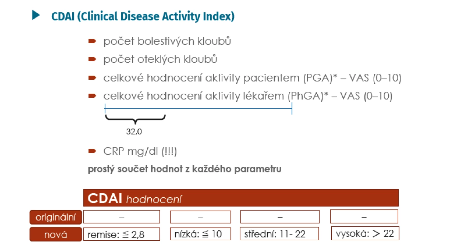 CDAI – konstrukce a hodnocení (Aletaha D, Smolen J. Clin Exp Rheumatol 2005;
23(Suppl 39): 100–108 a *Aletaha D, Ward MM, et al. Arthritis Rheum 2005; 52: 2625–2636)
