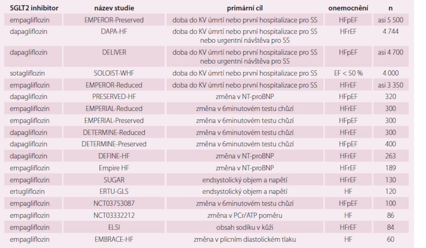 Osmnáct probíhajích studií s SGLT2 inhibitory u nemocných se SS.