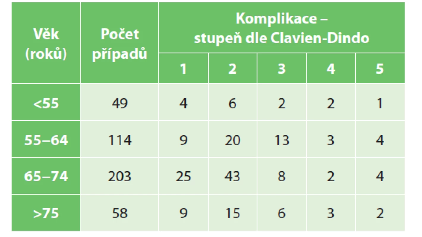 Komplikace dle Clavien-Dindo<br>
Tab. 4: Complications – Clavien-Dindo score
