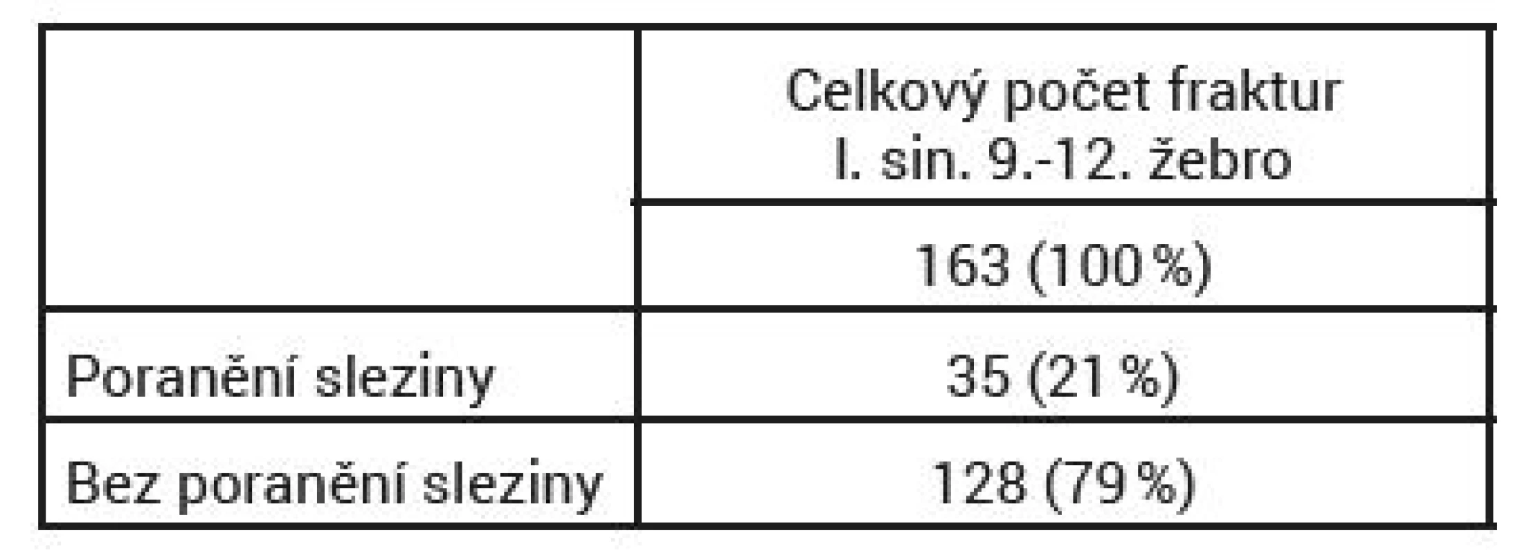 Výskyt poranění sleziny při současném poranění žeber vlevo
v úseku 9. –12. žebra
