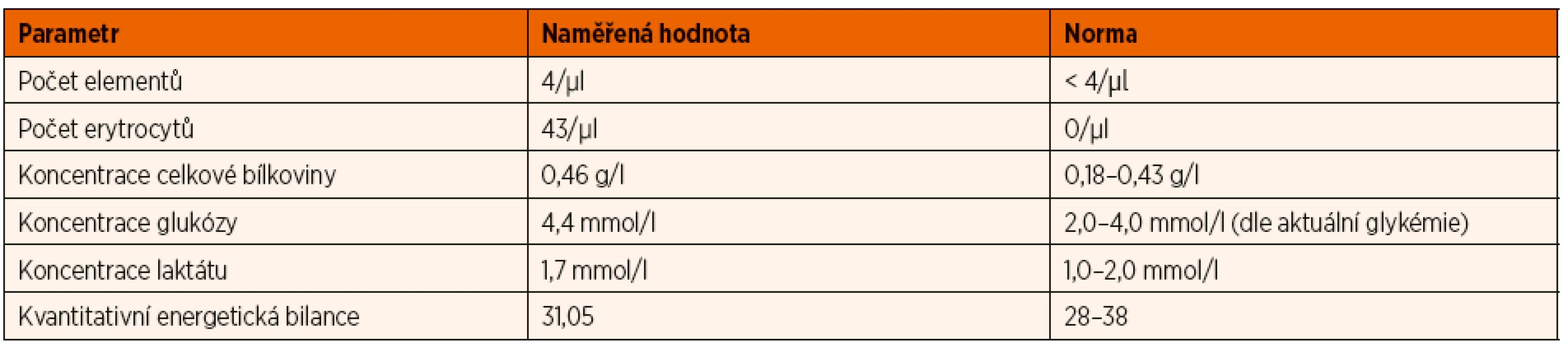 Cytologické a biochemické vyšetření likvoru prezentovaného pacienta, zdroj vlastní.