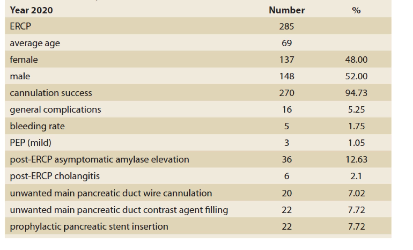 ERCP data for 2020.<br>
Tab. 2. ERCP data pro rok 2020.