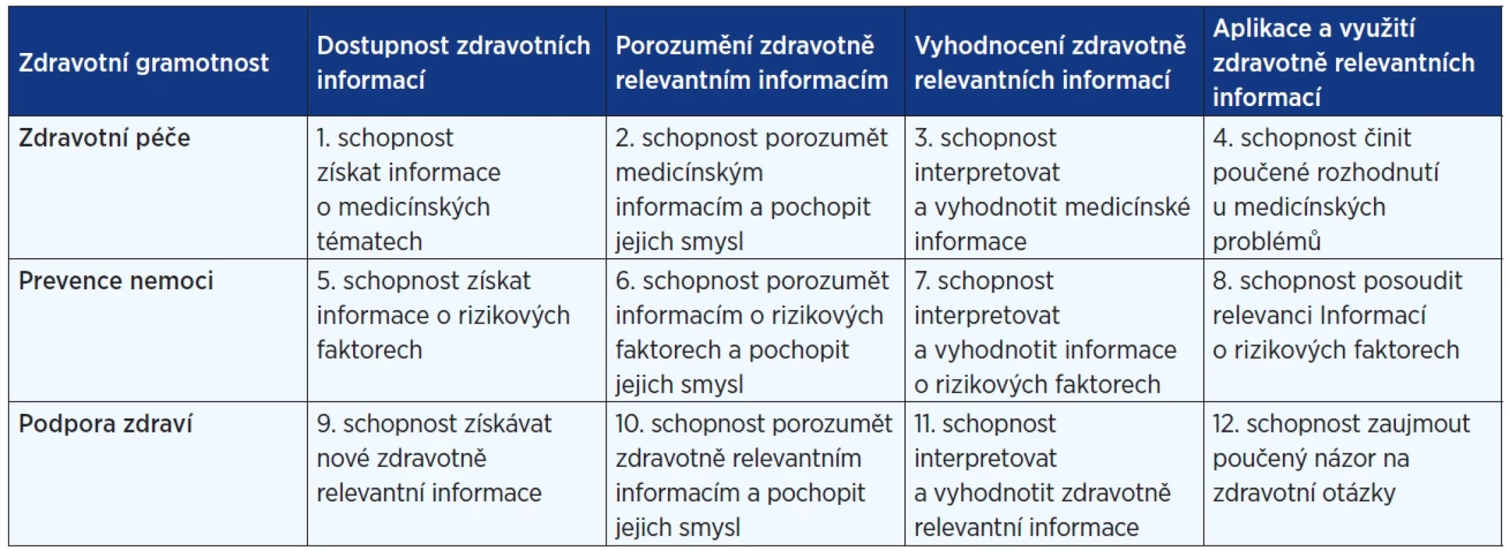 Operacionální model dotazníku zdravotní gramotnosti